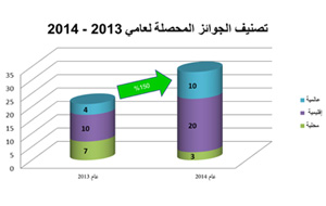 RTA collection of global awards soars by 150% in 2014