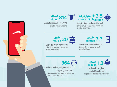 Image for Digital channels garner AED3.5 billion in 2022