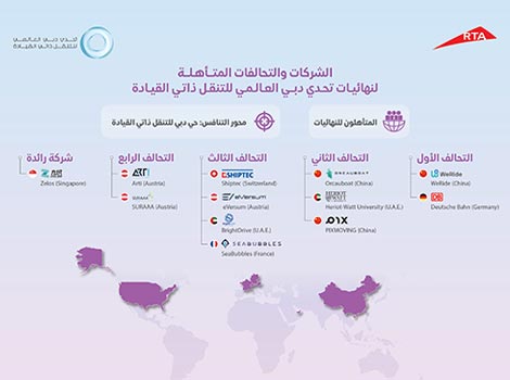 Article image of تأهيل 5 تحالفات لنهائي تحدي دبي للتنقل ذاتي القيادة