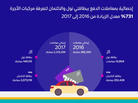 an info graphic showing 2.2m e-payment taxi fare transactions in 2017