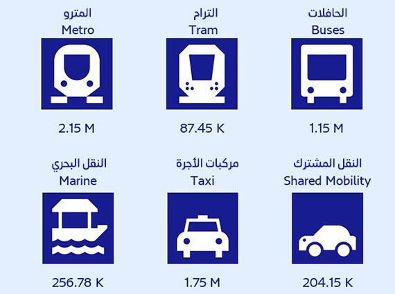 an image of total number of rider during Eid Al-Adha holiday 1443H