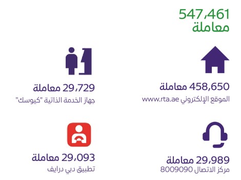 an info graphic about Half million online vehicle licensing transactions in 2017