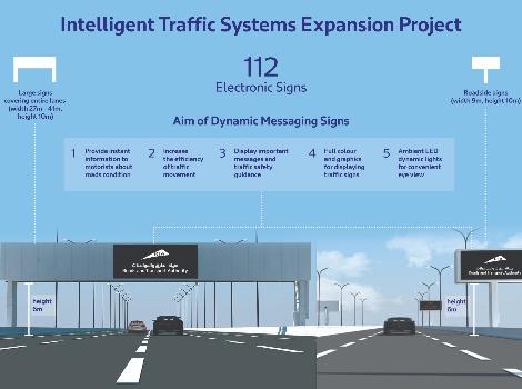 an info graphic showing the Intelligent Traffic Systems expansion project