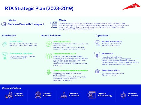Infographic of RTA’s Strategic Plan