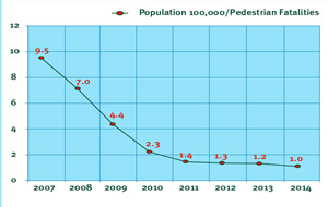 Chart showing the drop in pedestrian fatalities