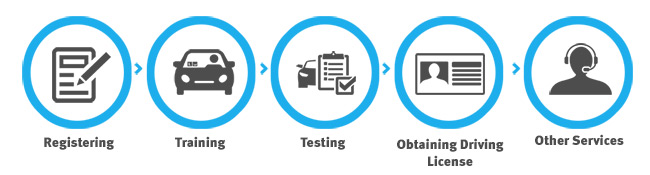 Steps to obtain driving license