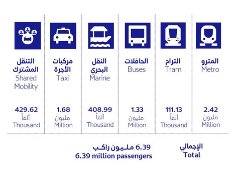 Image for Over 6.39m Riders used Public Transport During Eid Al-Fitr Holiday