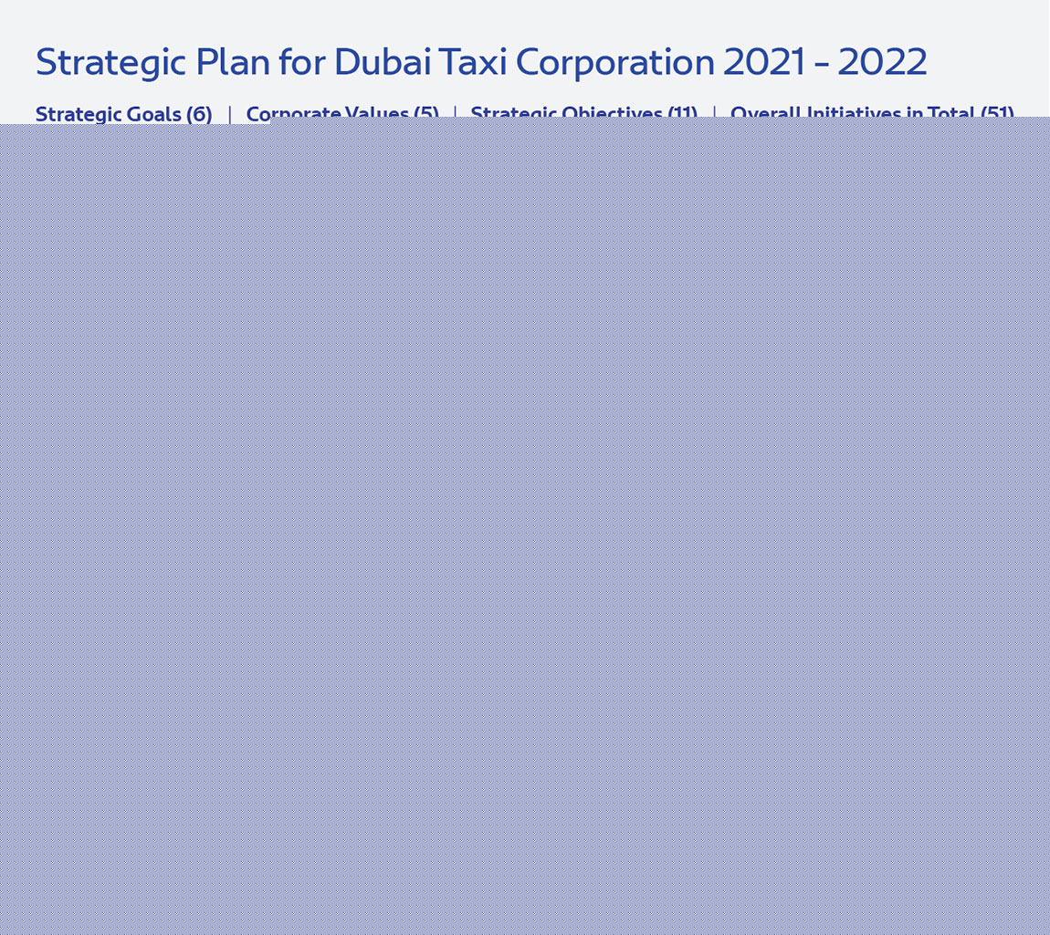Infographic of DTC’s Strategic Plan
