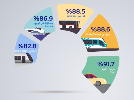 an info graphic showing Happiness Rating of RTA's Different PT Modes Riders