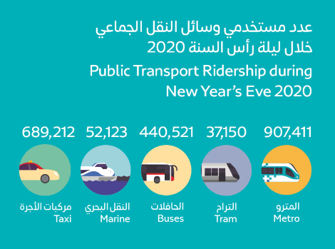 an info graphic showing the Public transport riders on new year's eve 2020